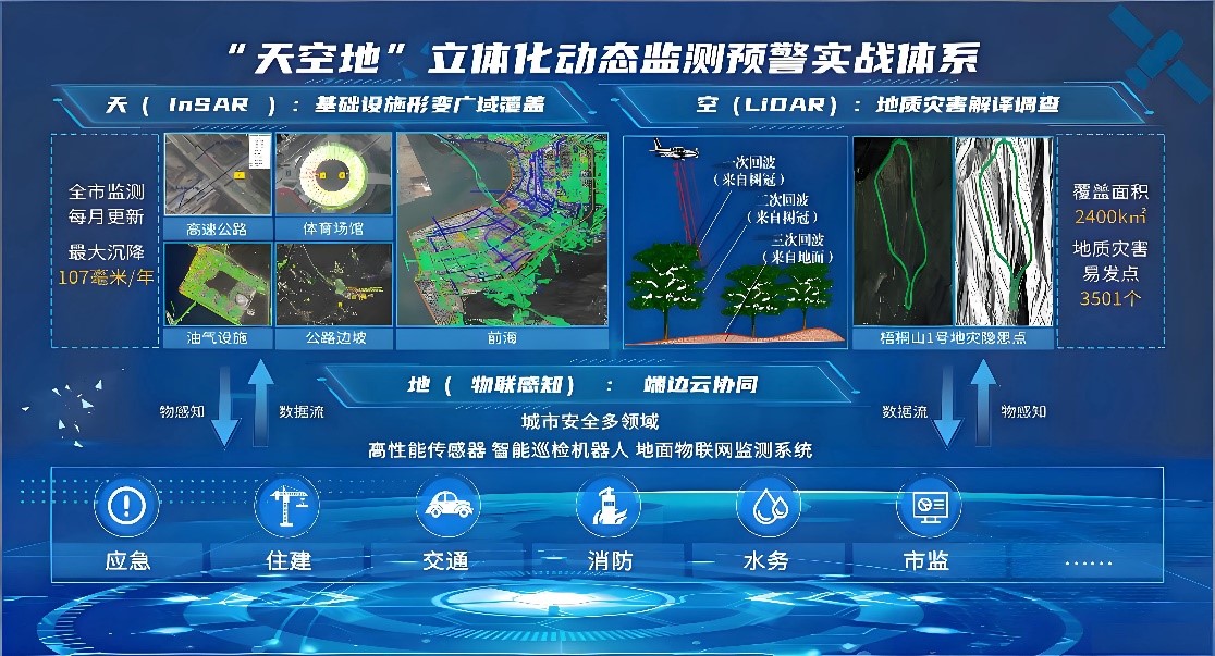 ”云-空-地“公共设施公共区域一体化智能设计 ”云-空-地“公共设施公共区域一体化智能设计